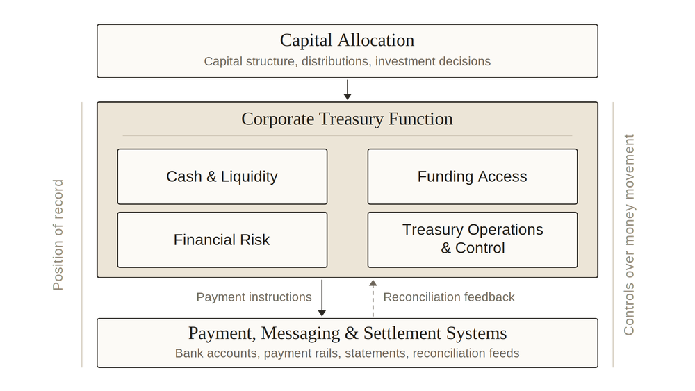 Corporate treasury function diagram showing cash and liquidity, funding access, financial risk and operations between capital allocation and settlement systems
